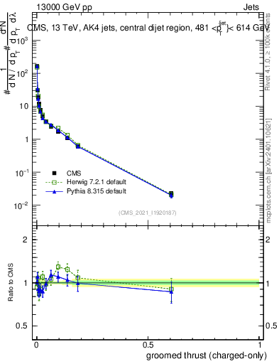 Plot of j.thrust.gc in 13000 GeV pp collisions