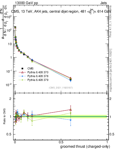 Plot of j.thrust.gc in 13000 GeV pp collisions