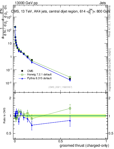 Plot of j.thrust.gc in 13000 GeV pp collisions