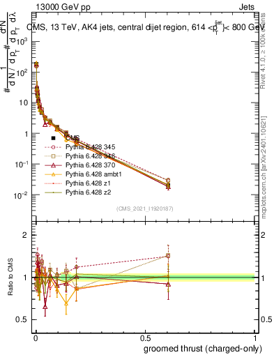 Plot of j.thrust.gc in 13000 GeV pp collisions
