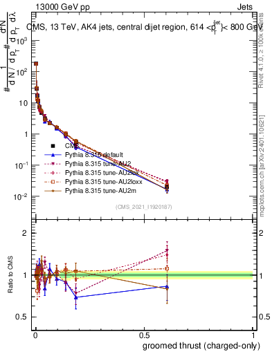 Plot of j.thrust.gc in 13000 GeV pp collisions