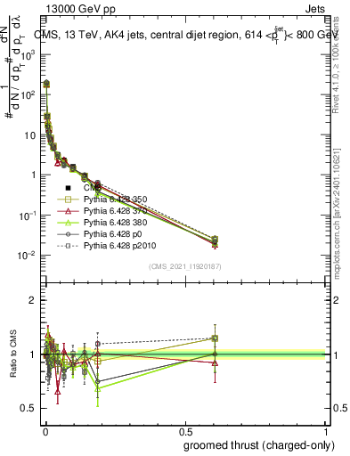 Plot of j.thrust.gc in 13000 GeV pp collisions