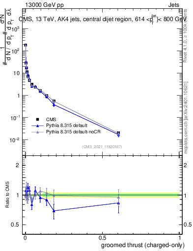 Plot of j.thrust.gc in 13000 GeV pp collisions
