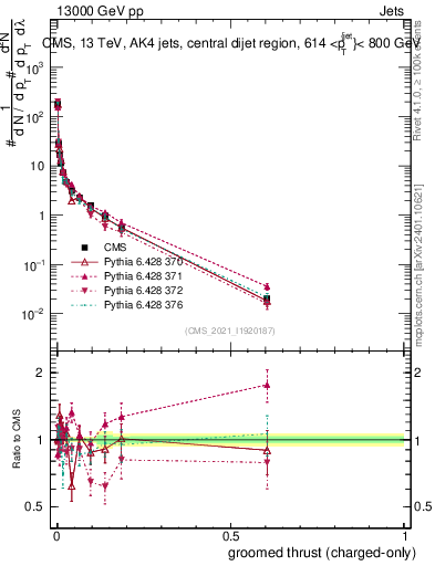 Plot of j.thrust.gc in 13000 GeV pp collisions