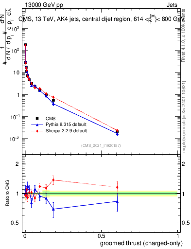 Plot of j.thrust.gc in 13000 GeV pp collisions