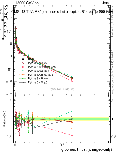 Plot of j.thrust.gc in 13000 GeV pp collisions