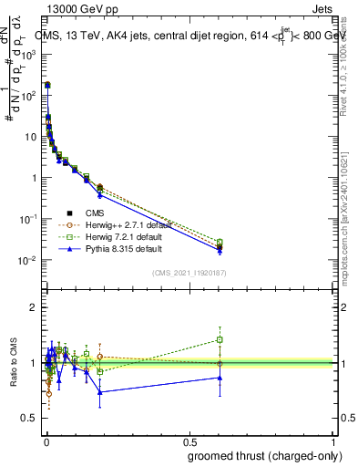 Plot of j.thrust.gc in 13000 GeV pp collisions