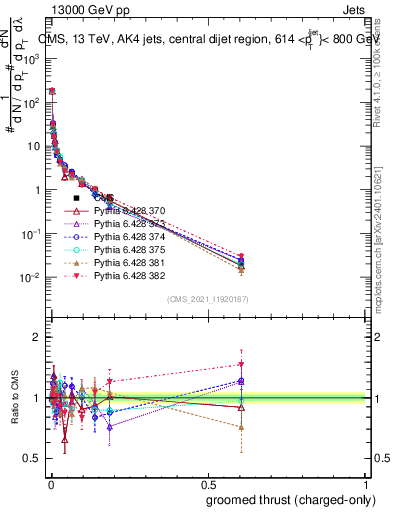 Plot of j.thrust.gc in 13000 GeV pp collisions