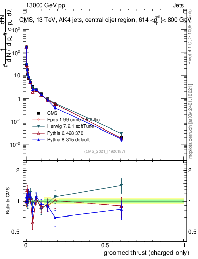 Plot of j.thrust.gc in 13000 GeV pp collisions