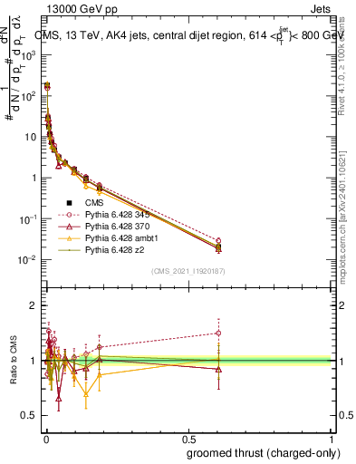 Plot of j.thrust.gc in 13000 GeV pp collisions