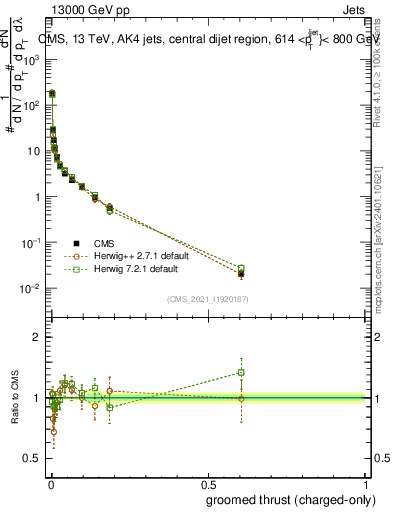 Plot of j.thrust.gc in 13000 GeV pp collisions