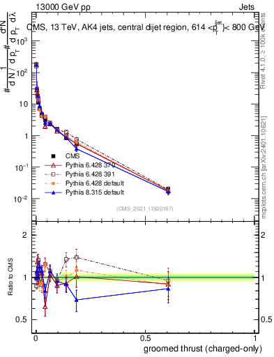 Plot of j.thrust.gc in 13000 GeV pp collisions