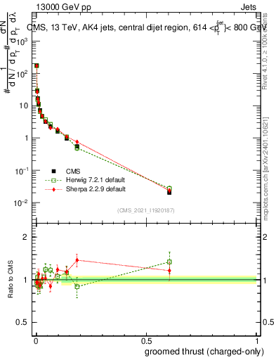 Plot of j.thrust.gc in 13000 GeV pp collisions