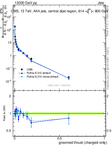 Plot of j.thrust.gc in 13000 GeV pp collisions