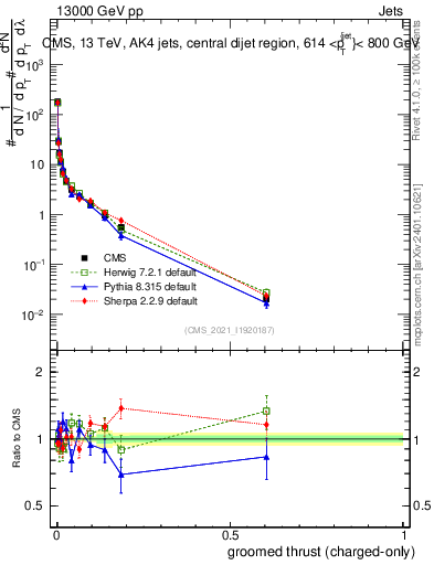 Plot of j.thrust.gc in 13000 GeV pp collisions