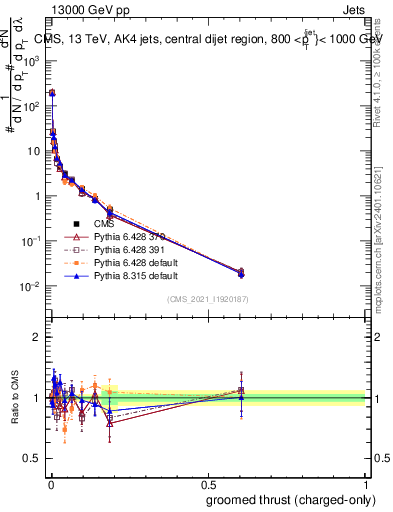 Plot of j.thrust.gc in 13000 GeV pp collisions