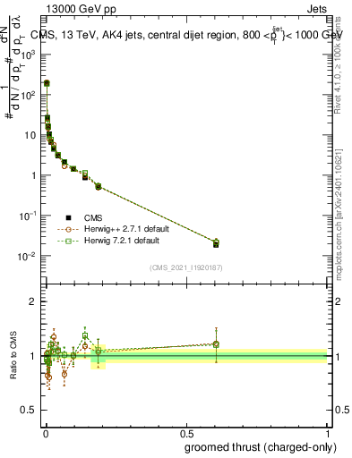 Plot of j.thrust.gc in 13000 GeV pp collisions