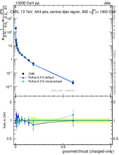 Plot of j.thrust.gc in 13000 GeV pp collisions
