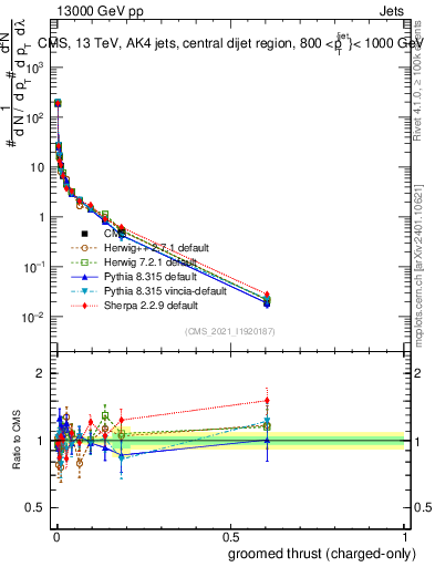 Plot of j.thrust.gc in 13000 GeV pp collisions