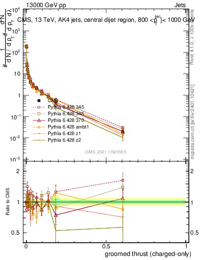 Plot of j.thrust.gc in 13000 GeV pp collisions