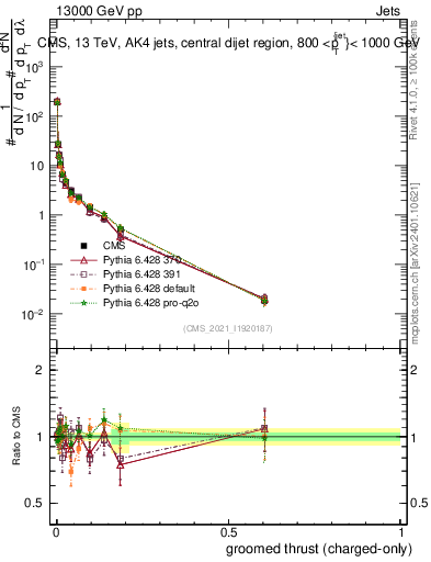 Plot of j.thrust.gc in 13000 GeV pp collisions