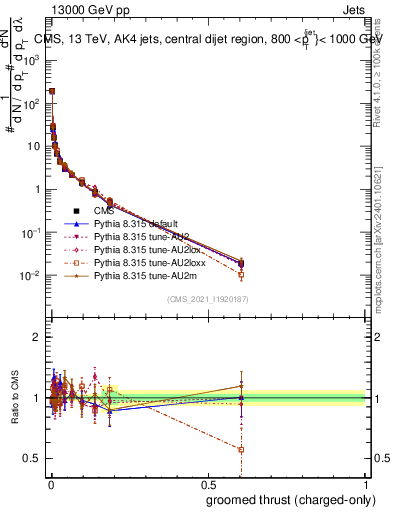 Plot of j.thrust.gc in 13000 GeV pp collisions