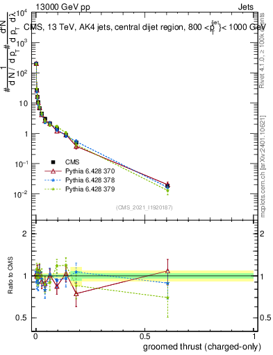 Plot of j.thrust.gc in 13000 GeV pp collisions