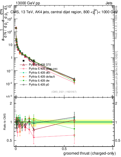 Plot of j.thrust.gc in 13000 GeV pp collisions