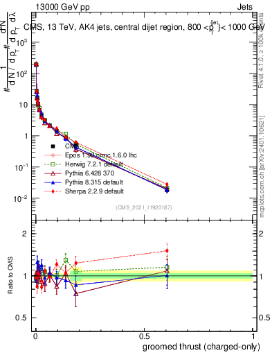 Plot of j.thrust.gc in 13000 GeV pp collisions
