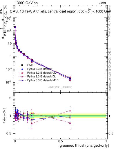Plot of j.thrust.gc in 13000 GeV pp collisions