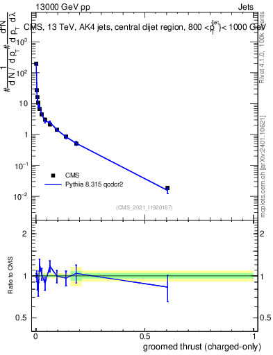 Plot of j.thrust.gc in 13000 GeV pp collisions