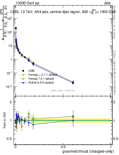 Plot of j.thrust.gc in 13000 GeV pp collisions