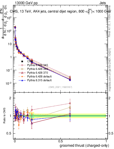 Plot of j.thrust.gc in 13000 GeV pp collisions