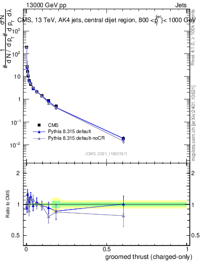 Plot of j.thrust.gc in 13000 GeV pp collisions