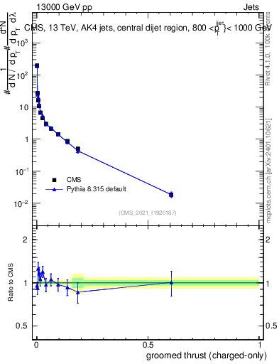 Plot of j.thrust.gc in 13000 GeV pp collisions