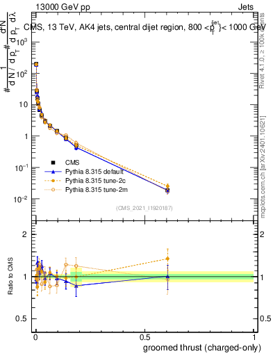 Plot of j.thrust.gc in 13000 GeV pp collisions