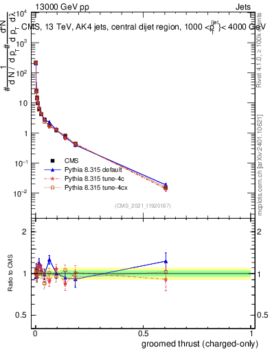 Plot of j.thrust.gc in 13000 GeV pp collisions
