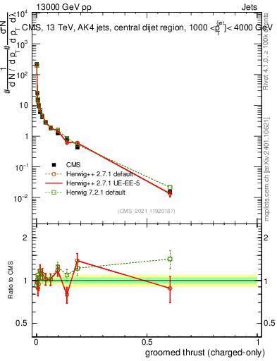 Plot of j.thrust.gc in 13000 GeV pp collisions