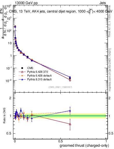 Plot of j.thrust.gc in 13000 GeV pp collisions