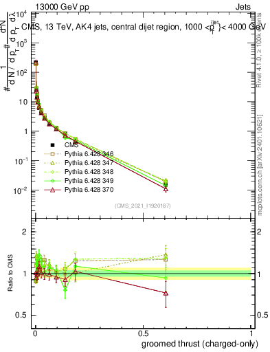Plot of j.thrust.gc in 13000 GeV pp collisions