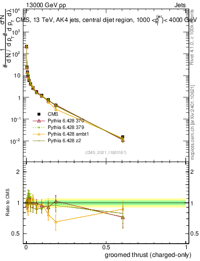 Plot of j.thrust.gc in 13000 GeV pp collisions