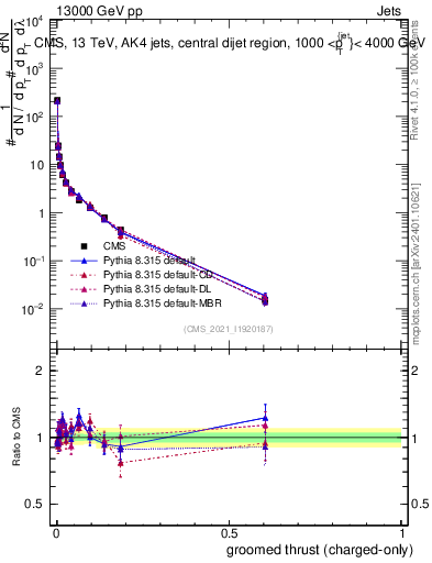 Plot of j.thrust.gc in 13000 GeV pp collisions