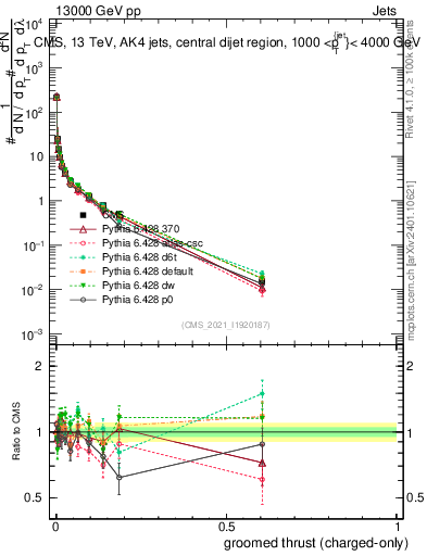 Plot of j.thrust.gc in 13000 GeV pp collisions