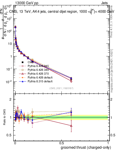 Plot of j.thrust.gc in 13000 GeV pp collisions