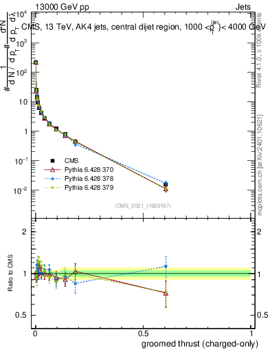Plot of j.thrust.gc in 13000 GeV pp collisions