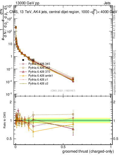 Plot of j.thrust.gc in 13000 GeV pp collisions