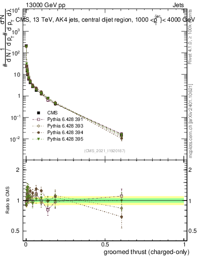 Plot of j.thrust.gc in 13000 GeV pp collisions