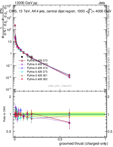 Plot of j.thrust.gc in 13000 GeV pp collisions