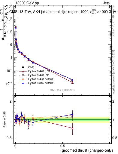 Plot of j.thrust.gc in 13000 GeV pp collisions