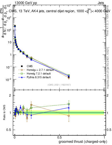 Plot of j.thrust.gc in 13000 GeV pp collisions